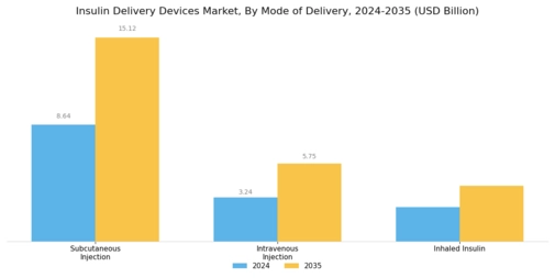 Insulin Delivery Devices Market Segment Image 3