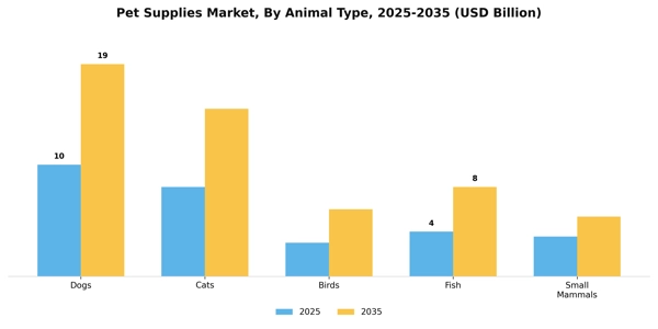 Pet Supplies Market Segment Image 0