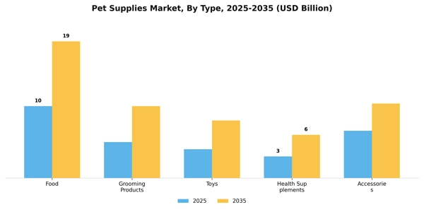 Pet Supplies Market Segment Image 3
