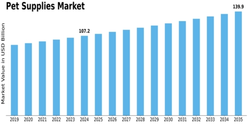 Pet Supplies Market Size
