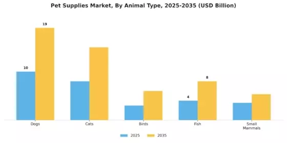 Pet Supplies Market Segment Image 1