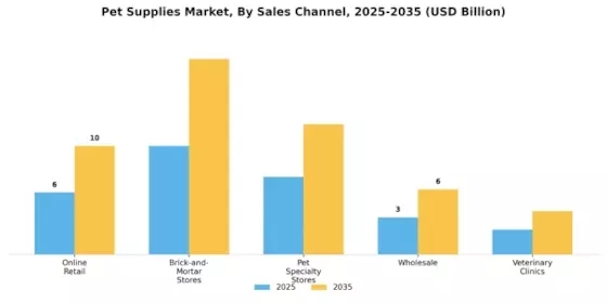 Pet Supplies Market Segment Image 2