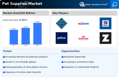 Pet Supplies Market Infographic