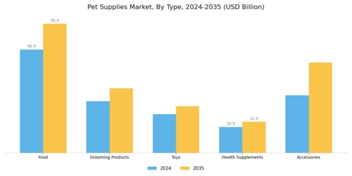 Pet Supplies Market Segment Image 0