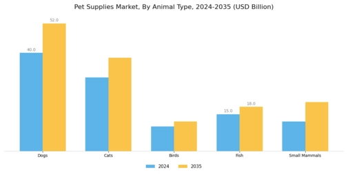 Pet Supplies Market Segment Image 1