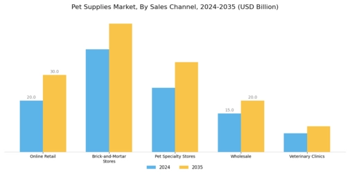 Pet Supplies Market Segment Image 2