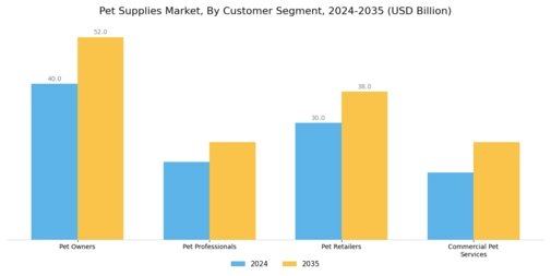 Pet Supplies Market Segment Image 3