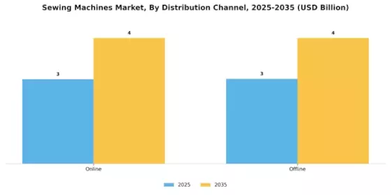 Sewing Machines Market Segment Image 1