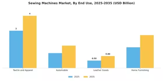 Sewing Machines Market Segment Image 2