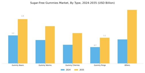 Sugar Free Gummies Market Segment Image 0