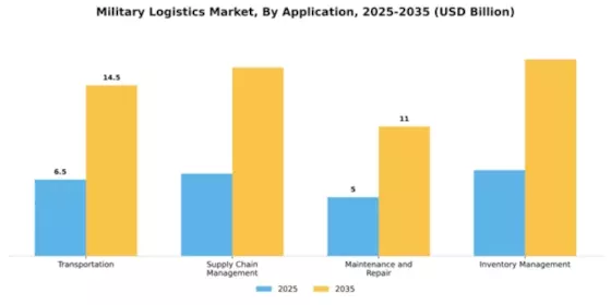 Military Logistics Market Segment Image 0