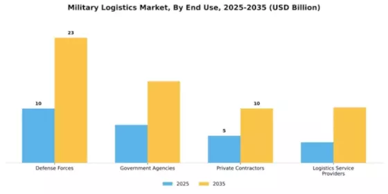 Military Logistics Market Segment Image 1