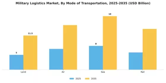 Military Logistics Market Segment Image 2
