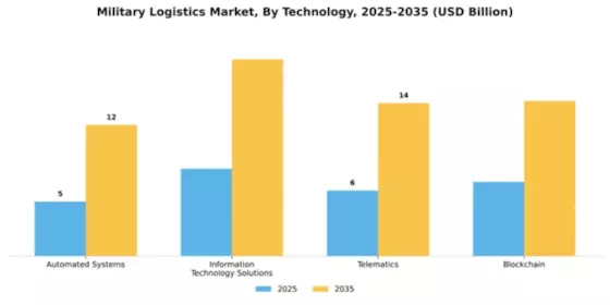 Military Logistics Market Segment Image 3