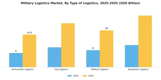 Military Logistics Market Segment Image 4