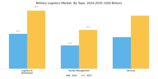 Military Logistics Market Segment Image 0