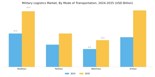Military Logistics Market Segment Image 1