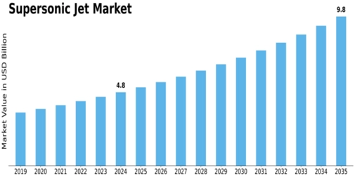 Supersonic Jet Market Size