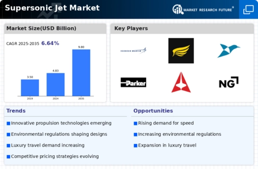 Supersonic Jet Market Infographic