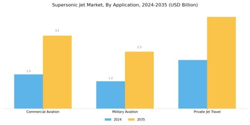 Supersonic Jet Market Segment Image 0