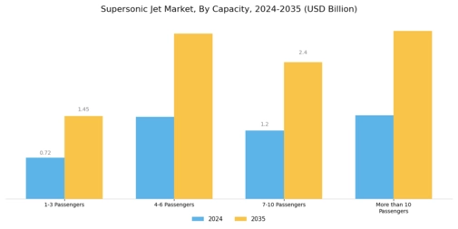 Supersonic Jet Market Segment Image 2
