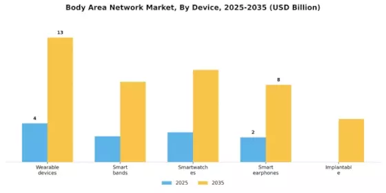 Body Area Network Market Segment Image 0