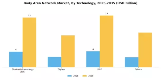 Body Area Network Market Segment Image 1