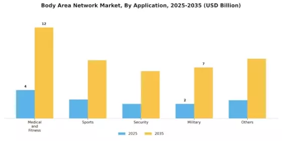 Body Area Network Market Segment Image 2