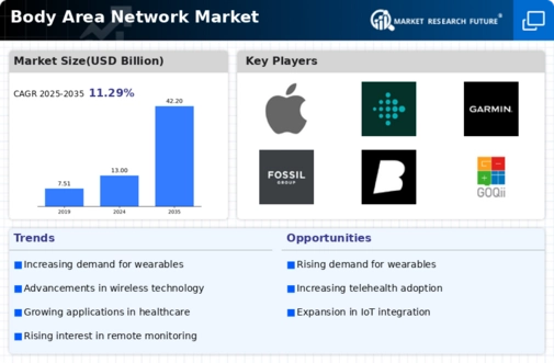 Body Area Network Market Infographic