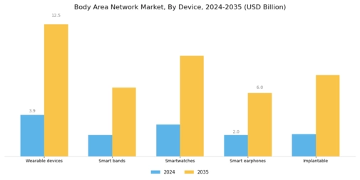 Body Area Network Market Segment Image 0