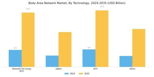 Body Area Network Market Segment Image 1