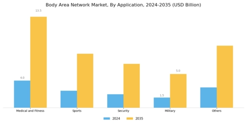 Body Area Network Market Segment Image 2