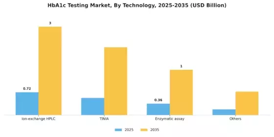 HbA1c Testing Market Segment Image 2