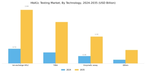 HbA1c Testing Market Segment Image 0