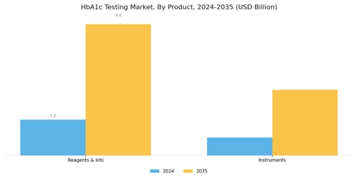 HbA1c Testing Market Segment Image 1