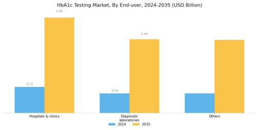 HbA1c Testing Market Segment Image 2