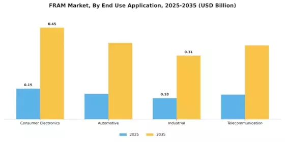 FRAM Market Segment Image 0