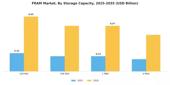 FRAM Market Segment Image 2