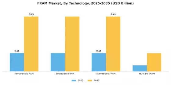 FRAM Market Segment Image 3
