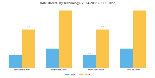 FRAM Market Segment Image 0