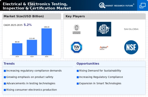 Electrical Electronics Testing Inspection Certification Market Infographic