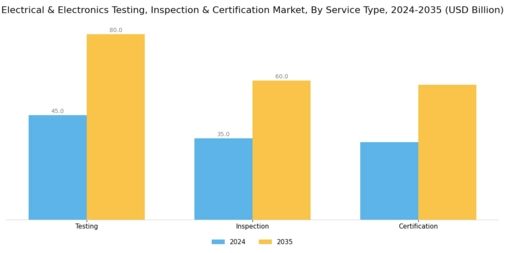 Electrical Electronics Testing Inspection Certification Market Segment Image 0