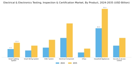 Electrical Electronics Testing Inspection Certification Market Segment Image 1