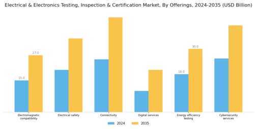Electrical Electronics Testing Inspection Certification Market Segment Image 2