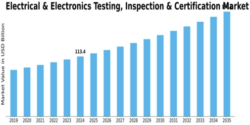 Electrical Electronics Testing Inspection Certification Market Size