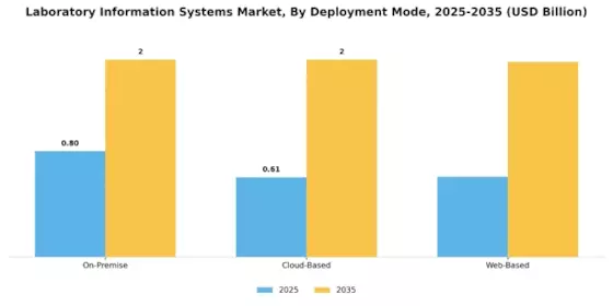 Laboratory Information Systems Market Segment Image 1