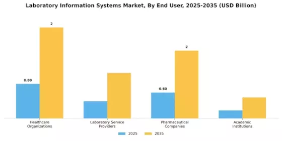 Laboratory Information Systems Market Segment Image 2