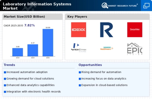 Laboratory Information Systems Market Infographic