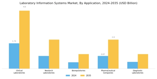 Laboratory Information Systems Market Segment Image 0