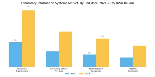 Laboratory Information Systems Market Segment Image 2